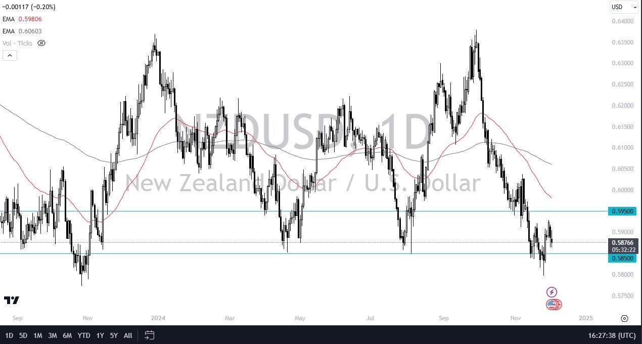 【XM Market Analysis】--NZD/USD Forecast: The kiwi Dollar Continues to Struggle with Greenback(图1)