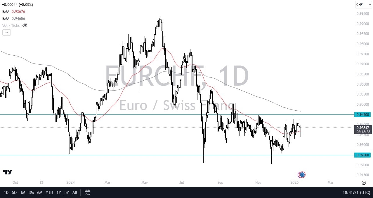 【XM Group】--EUR/CHF Forecast: Are We About to See a Run Higher?(图1)