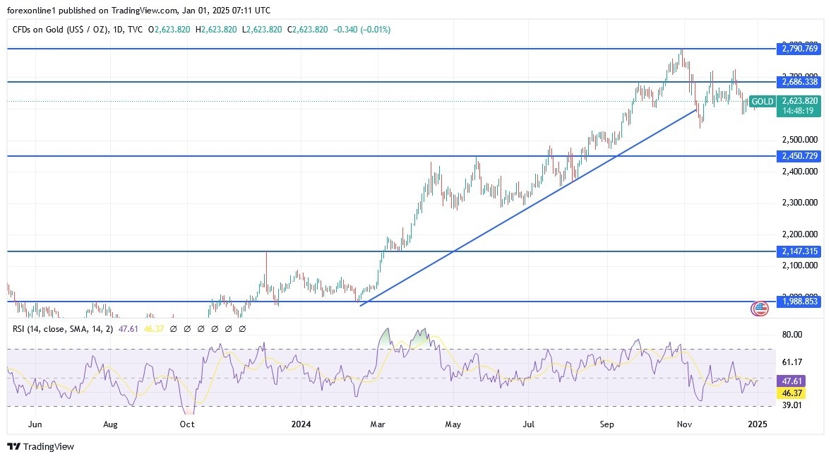 【XM Market Review】--Gold Analysis: Will XAU/USD Rise in 2025?(图1)