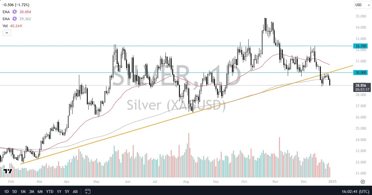 【XM Market Analysis】--Silver Forecast: Continues to Fail at Crucial Levels(图1)