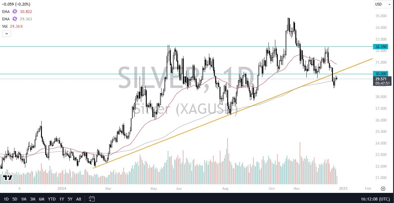 【XM Decision Analysis】--Silver Forecast: Silver Continues to See Overhead Pressures(图1)