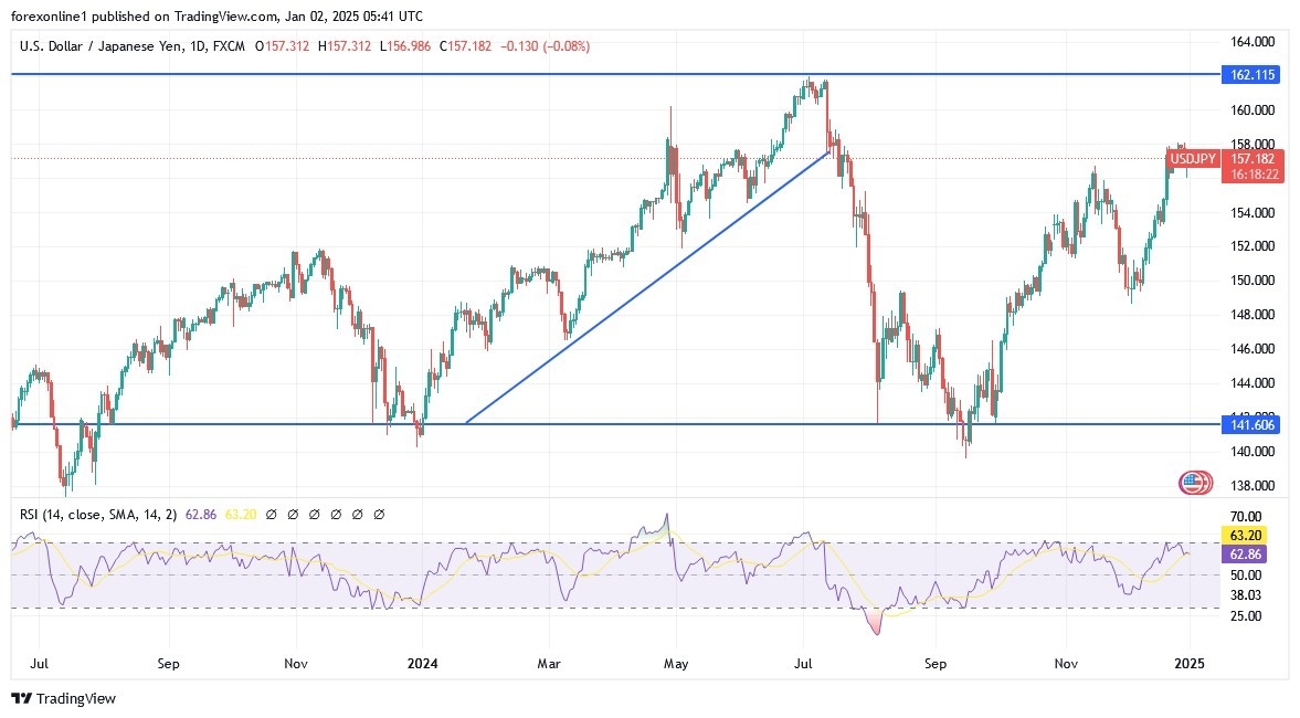 【XM Group】--USD/JPY Analysis: Eyes on the 160.00 Peak(图1)