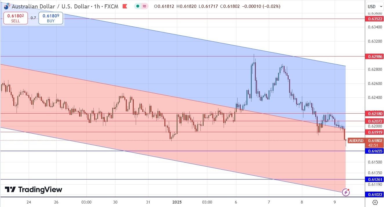 【XM Market Analysis】--AUD/USD Forex Signal: Bearish Price Channel Approaches 4-Year Low(图1)