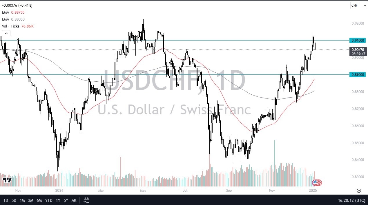 【XM Decision Analysis】--USD/CHF Forecast: Holds Ground at Crucial Support(图1)