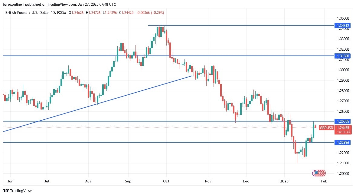 【XM Forex】--GBP/USD Analysis: Upward Trend Still in Its Early Stages(图1)