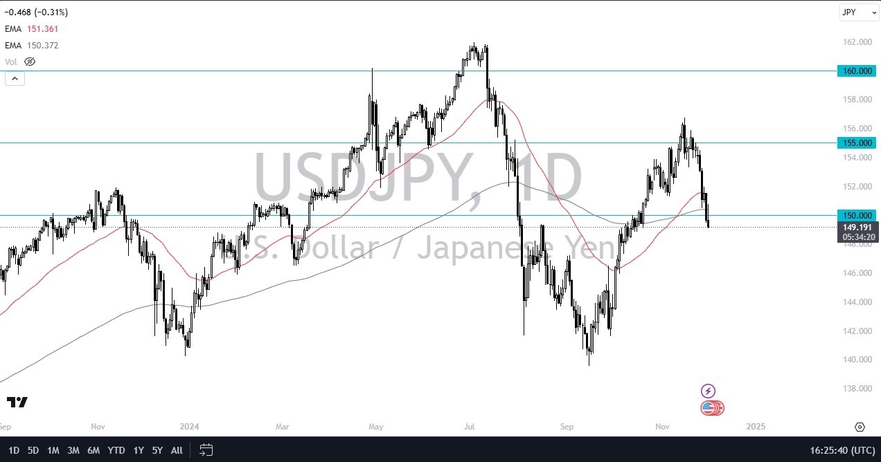 【XM Market Analysis】--USD/JPY Forecast: Struggles Below 150(图1)