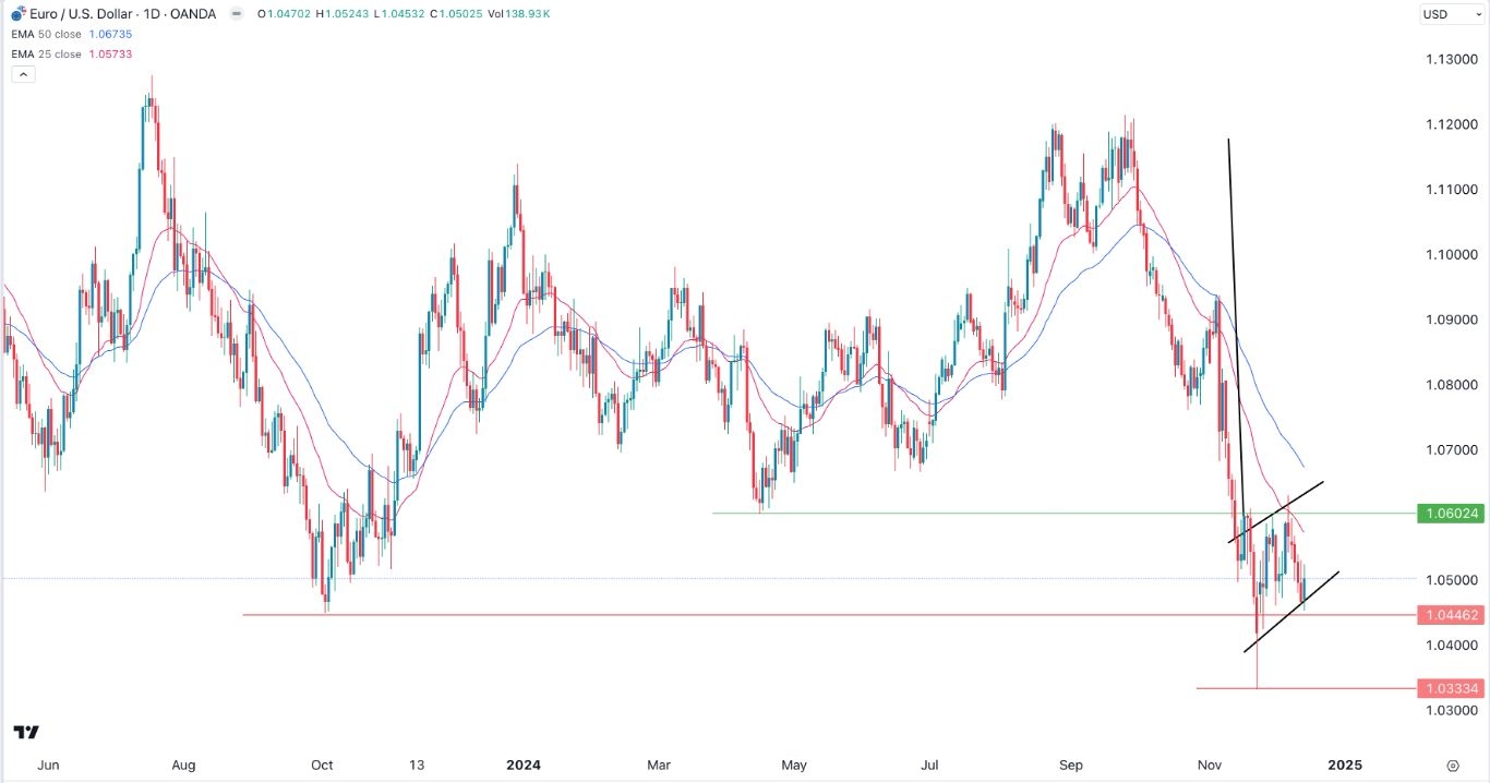 【XM Forex】--EUR/USD Forex Signal: On the Verge of a Bearish Breakdown(图1)