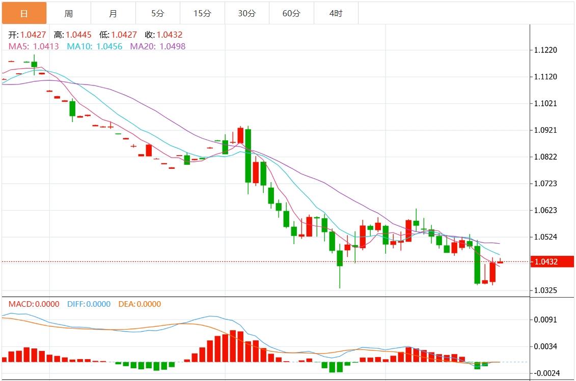 【XM Group】：美国通胀数据疲软，美元指数回落至108下方(图2)