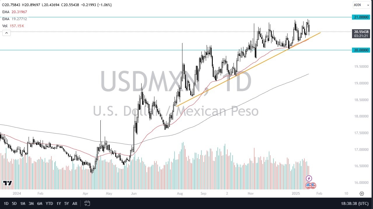 【XM Forex】--USD/MXN Forecast : US Dollar Continues to Walk Along a Trendline Against Mexican Peso(图1)