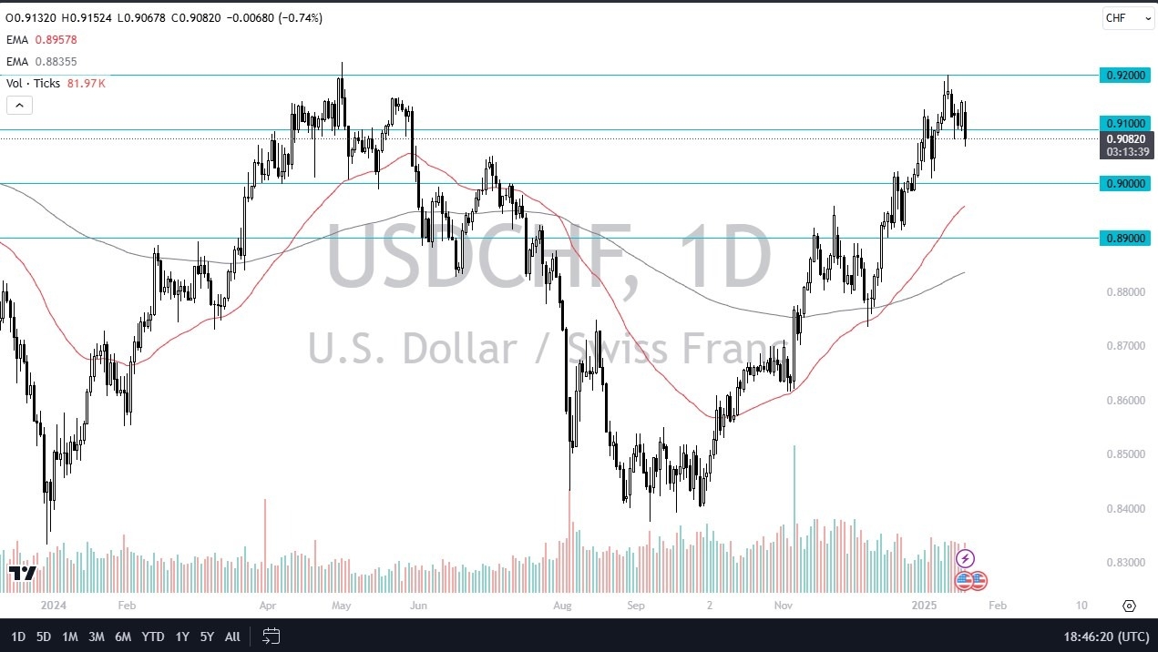 【XM Decision Analysis】--USD/CHF Forecast: Can the US Dollar Find Momentum Against the Franc Again?(图1)