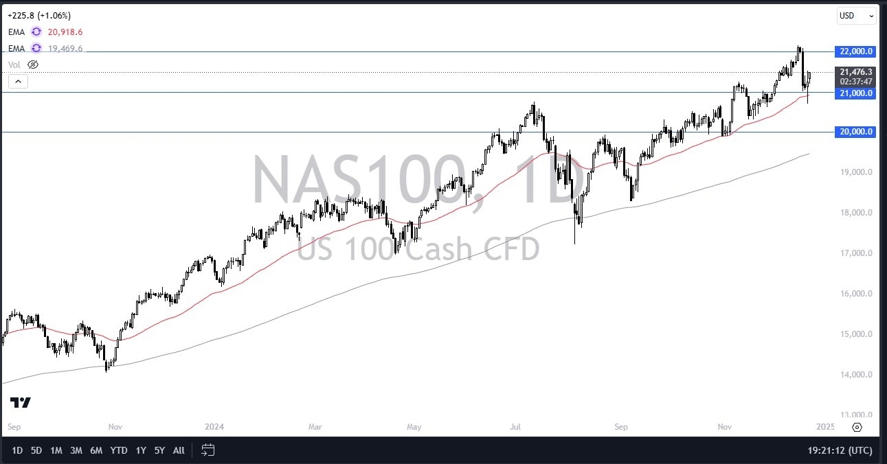 【XM Decision Analysis】--Nasdaq Forecast: Recovers as We Look to Test Resistance(图1)