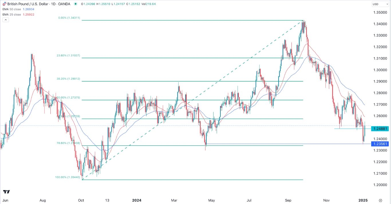 【XM Market Review】--GBP/USD Forex Signal: Rebounds, But Downtrend Still Intact(图1)