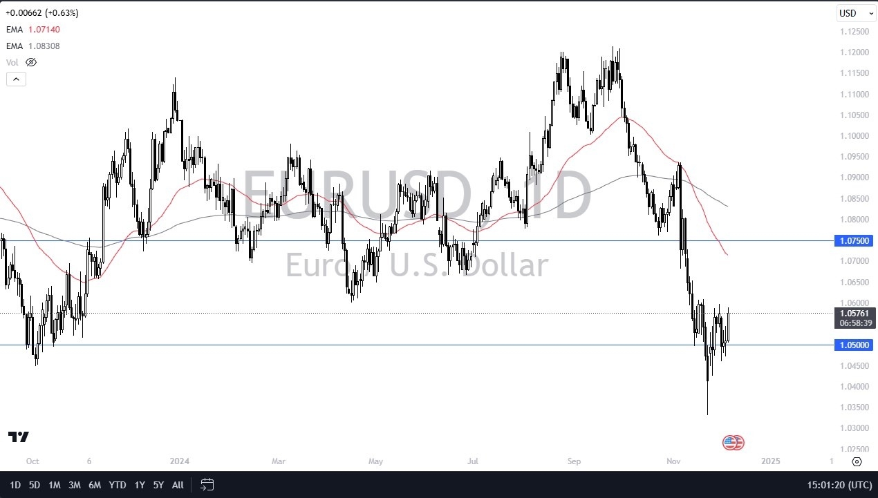 【XM Group】--EUR/USD Forecast: Tests 1.05 Resistance(图1)