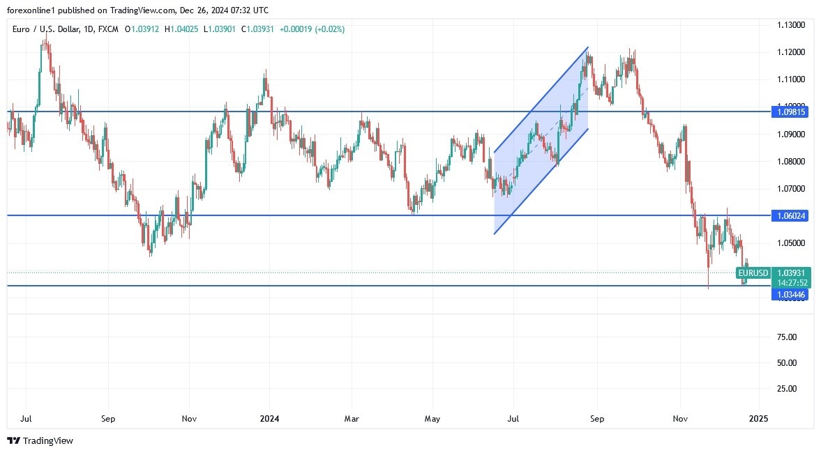 【XM Market Analysis】--EUR/USD Analysis: Stability of Bearish Trend(图1)