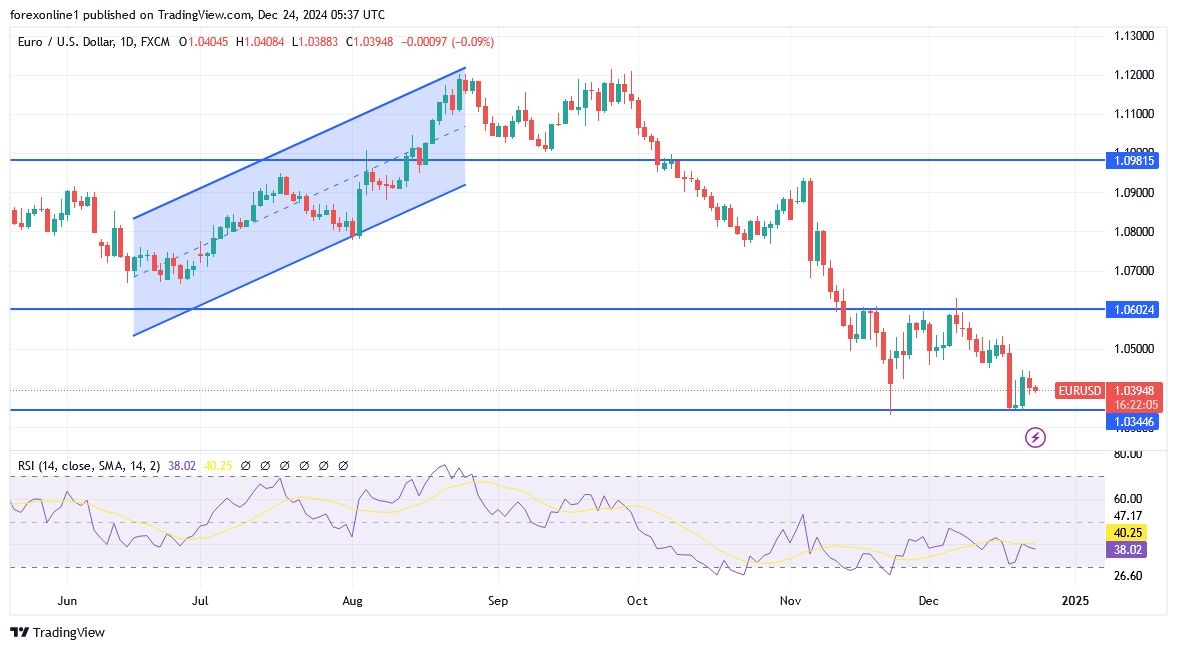 【XM Group】--EUR/USD Analysis: Reasons for the Euro’s Decline Against the Dollar and Will the Performance Continue?(图1)