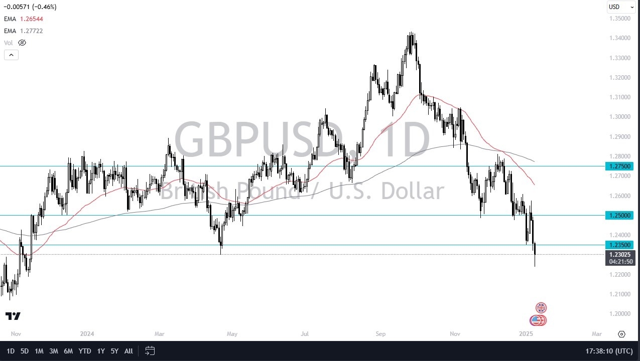 【XM Market Analysis】--GBP/USD Forecast: Falling Hard(图1)