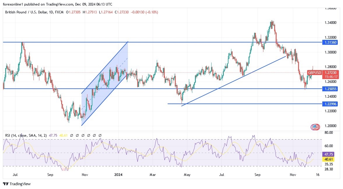 【XM Forex】--GBP/USD Analysis: Selling Strategy May Strengthen in Coming Days(图1)