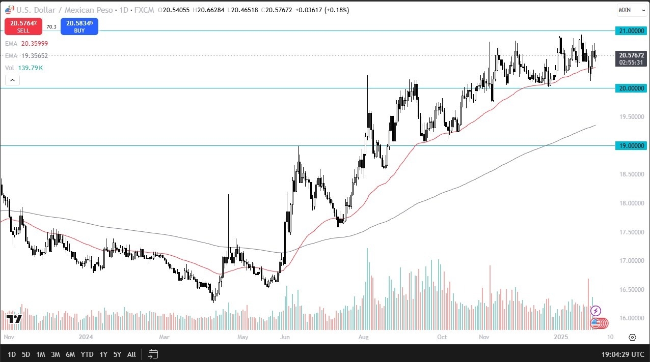 【XM Forex】--USD/MXN Forecast: Stuck in Range(图1)