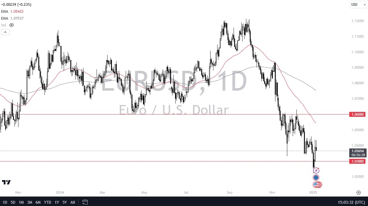 【XM Forex】--EUR/USD Forecast: Euro Struggles Against USD(图1)