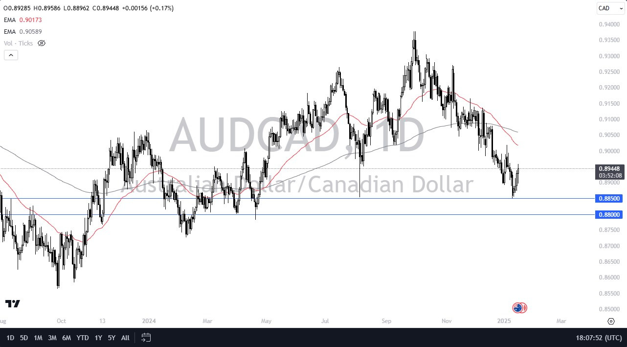 【XM Group】--AUD/CAD Forecast: Can the Australian Dollar Continue to Fight the Canadian Dollar?(图1)