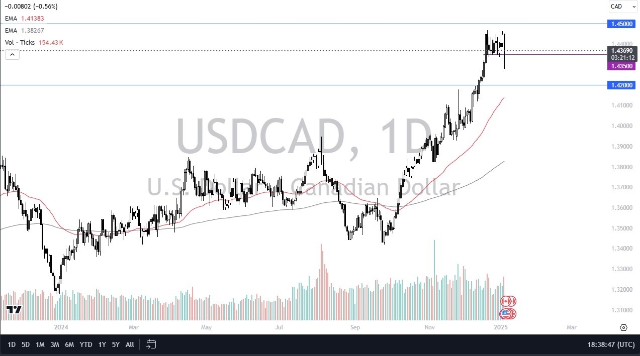 【XM Forex】--USD/CAD Forecast: Volatile Day(图1)