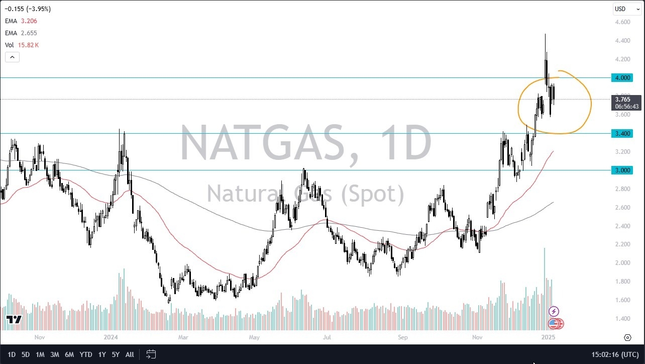 【XM Group】--Natural Gas Forecast: Continues to Consolidate in Bullish Pattern(图1)