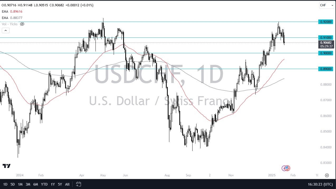 【XM Market Analysis】--USD/CHF Forecast: US Dollar Continues to Chop Against Swiss Franc(图1)