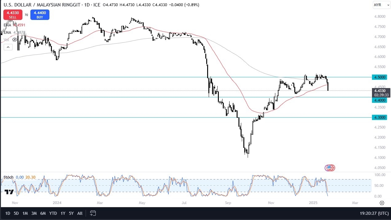 【XM Market Analysis】--USD/MYR Forecast: US Dollar Drops Against the Ringgit(图1)