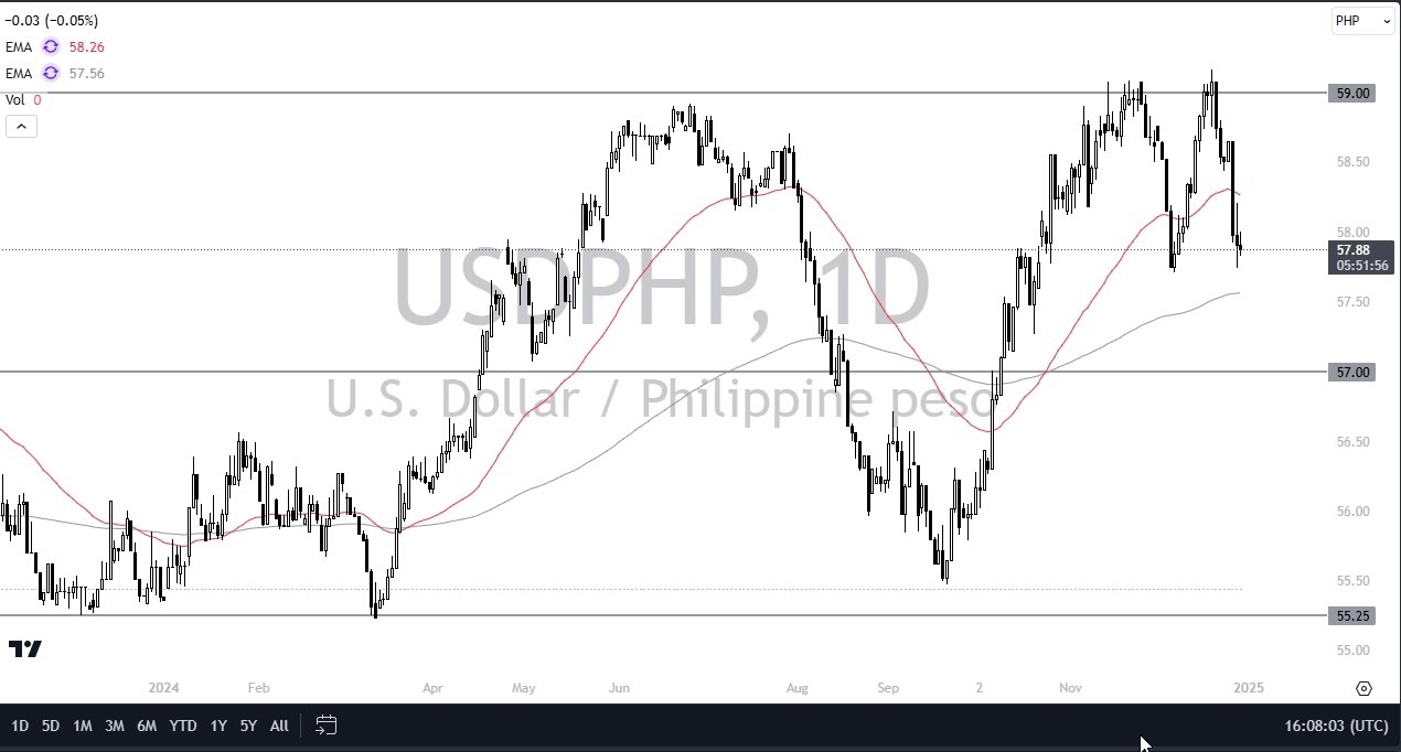 【XM Forex】--USD/PHP Forecast: Dollar Sideways Against Philippine Peso(图1)