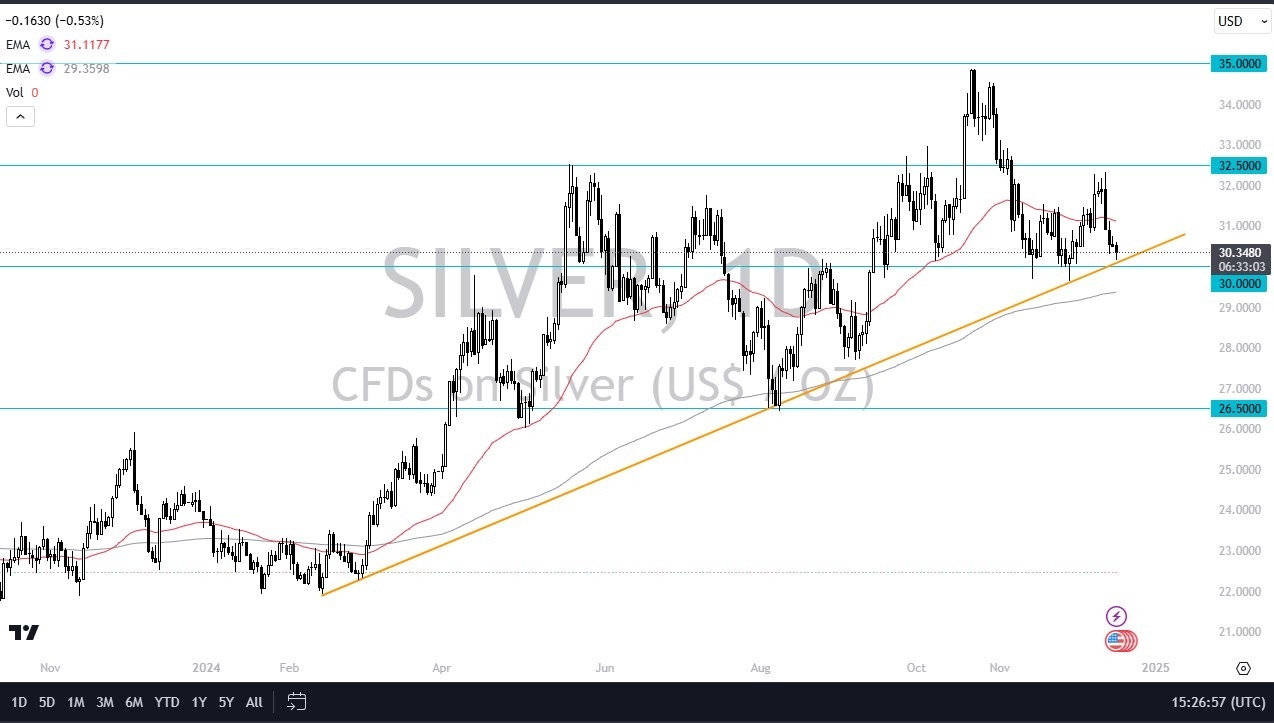 【XM Forex】--Silver Forecast: Silver Attempting to Find a Foothold(图1)