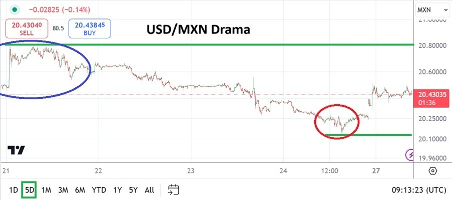 【XM Market Review】--USD/MXN Analysis: Jumps Amid Tariff Concerns(图1)