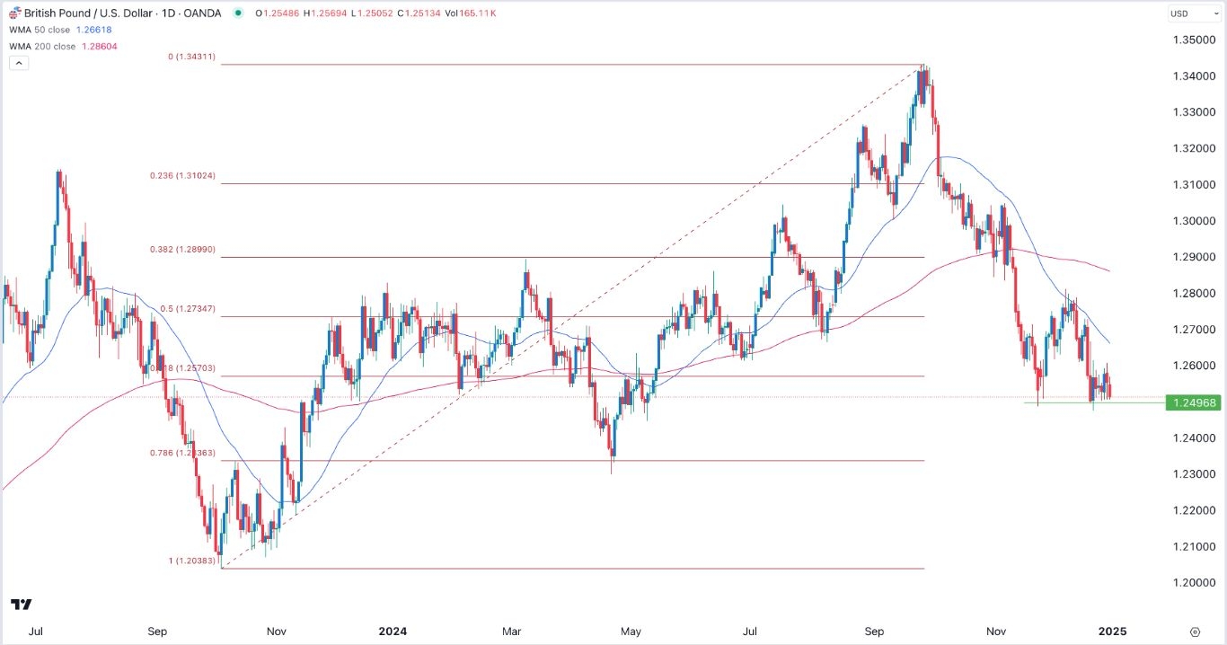 【XM Forex】--GBP/USD Forex Signal: Could Rebound as Double-Bottom Forms(图1)