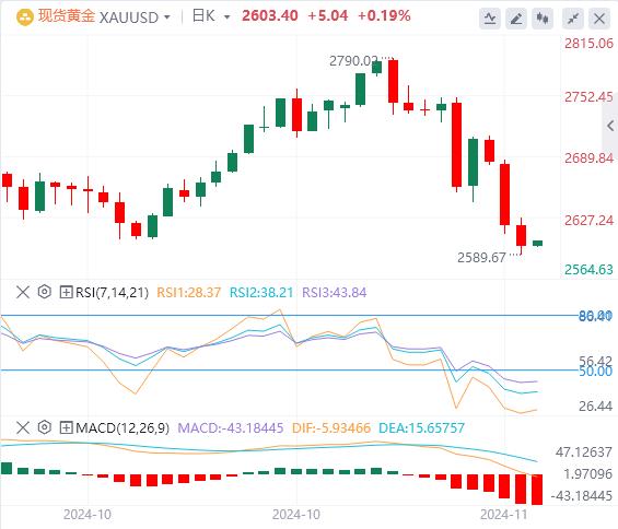 【XM外汇市场分析】：美元指数站上106关口，黄金跌至近两个月低位！(图4)