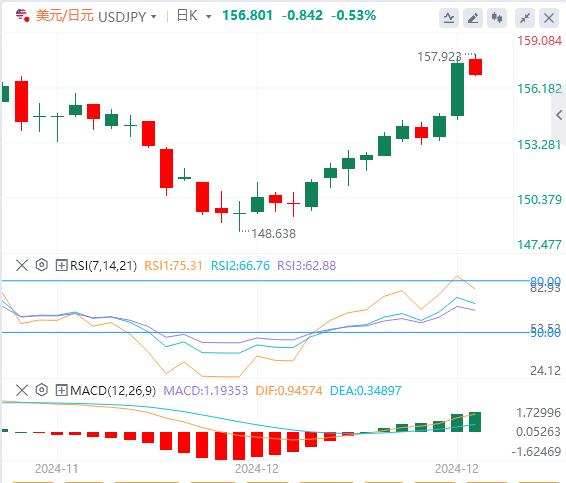 【XM Group】：美联储决议引发的美元涨势暂停，PCE有望助攻强势美元(图3)