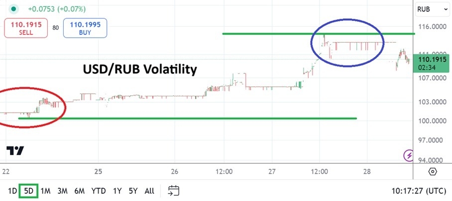 【XM Market Review】--USD/RUB Analysis: Volatility Not a Coincidence with the Currency Pair(图1)