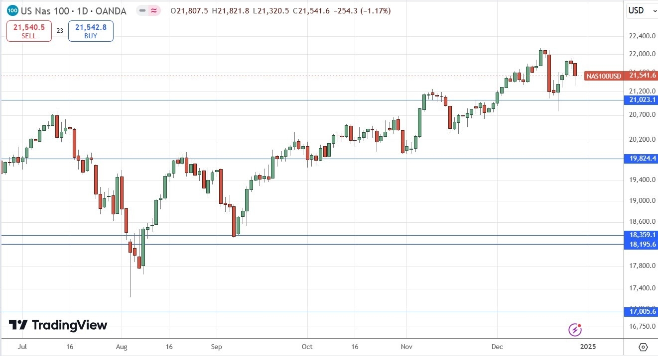 【XM Forex】--Weekly Forex Forecast – EUR/USD, USD/JPY, NZD/USD, AUD/USD, NASDAQ 100 Index(图9)