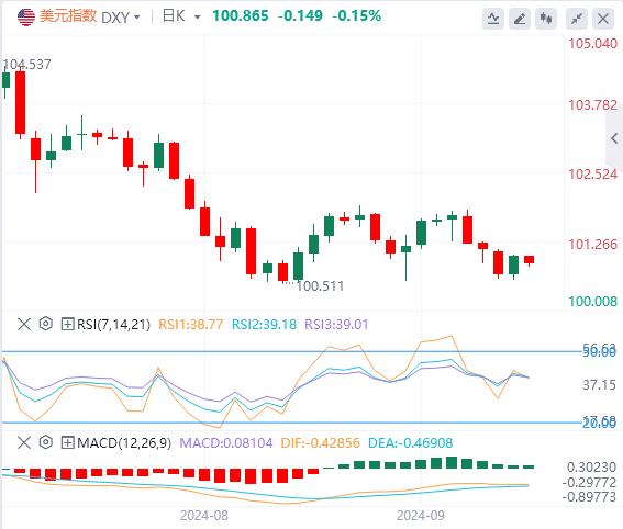 【XM Group】：美指低位震荡待指引，存在双向风险(图1)