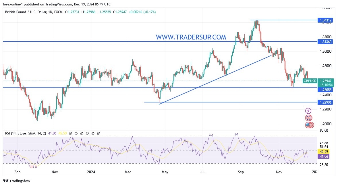 【XM Market Review】--GBP/USD Analysis: Under Pressure Before BoE(图1)