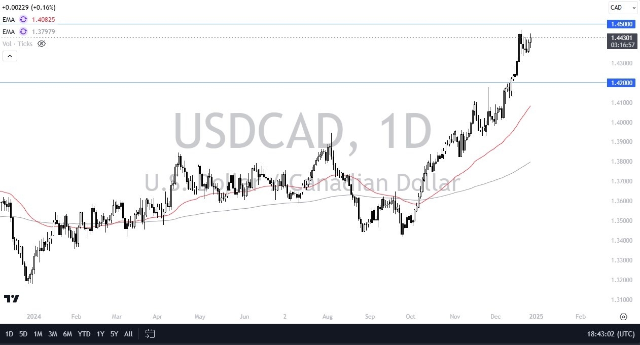 【XM Market Review】--USD/CAD Forecast: US Dollar Continues to Rally Against Loonie(图1)