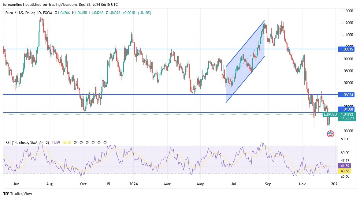 【XM Forex】--EUR/USD Analysis: Bearish Dominance May Strengthen(图1)