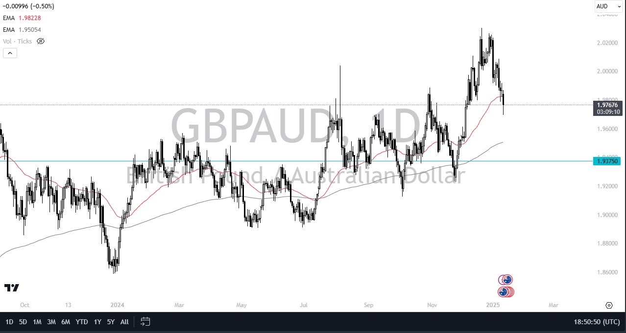 【XM Market Review】--GBP/AUD Forecast: Continues to Drift Lower but Looks Ready to Bounce Hard(图1)