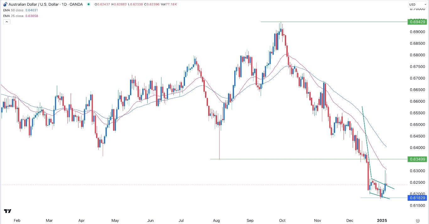 【XM Market Analysis】--AUD/USD Forex Signal: Bearish Flag Points to More Sell-Off(图1)