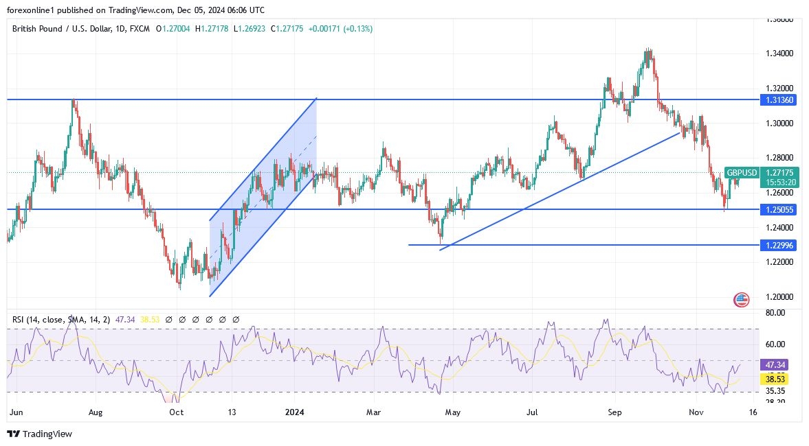 【XM Market Review】--GBP/USD Analysis: Performance portends a strong move ahead(图1)