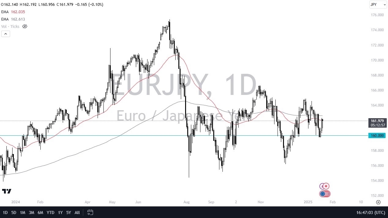 【XM Decision Analysis】--EUR/JPY Forecast: Euro Continues to Find Buyers Against Japanese Yen(图1)