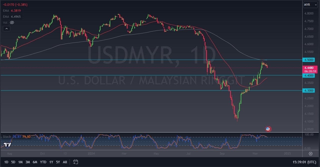 【XM Group】--USD/MYR Forex Signal: US Dollar Dips Against Malaysian Ringgit on Monday(图1)