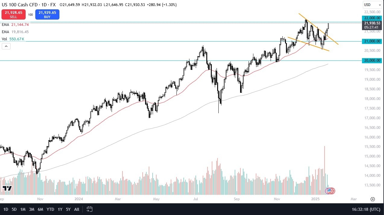 【XM Market Analysis】--NASDAQ 100 Forecast NASDAQ 100 Continues to Power Higher (SIGNAL)(图1)