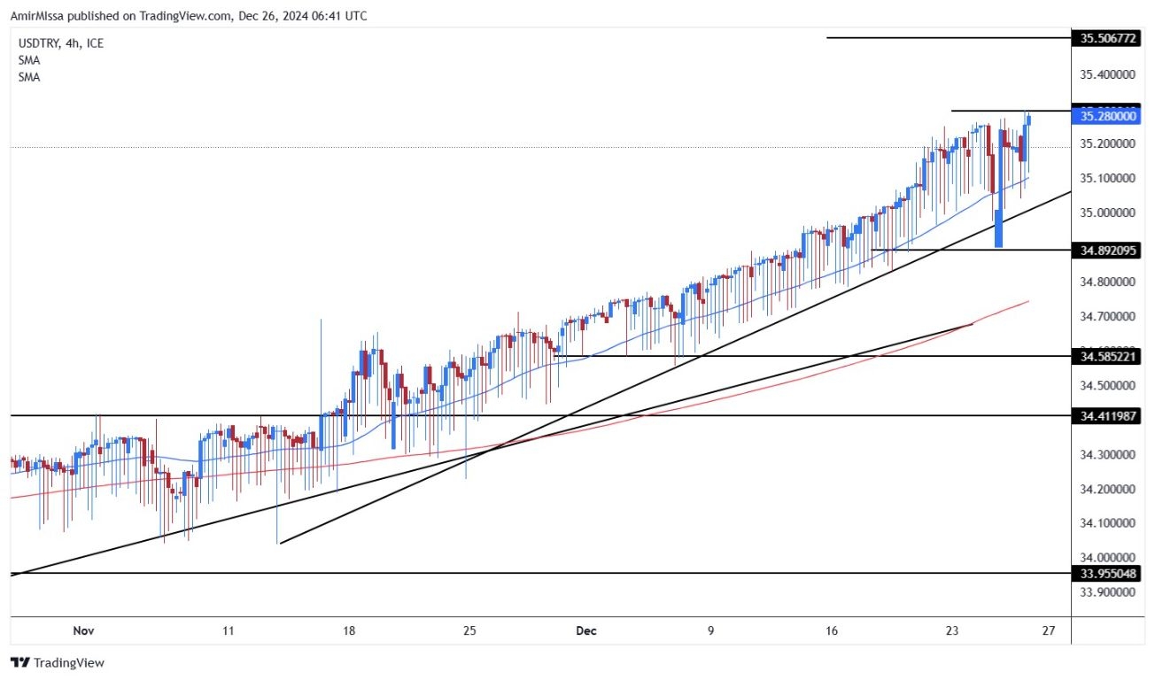 【XM Market Review】--USD/TRY Forecast: USD/TRY Soars to 35.29 as Turkish Central Bank Plans Rate Cuts(图1)