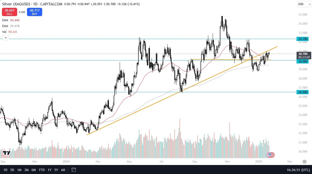 【XM Decision Analysis】--Silver Forecast: XAG/USD Silver Continues to Lag Gold(图1)