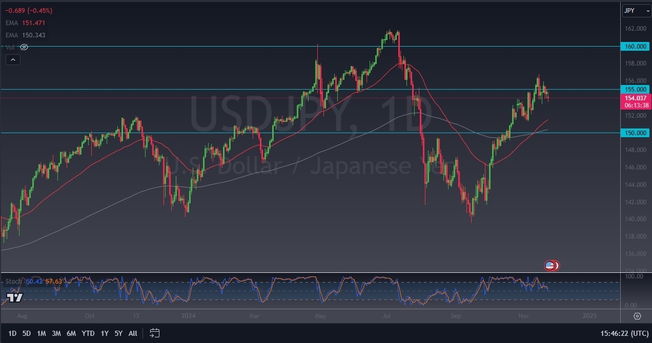 【XM Group】--USD/JPY Forecast: Greenback Continues to Consolidate Against Japanese Yen(图1)