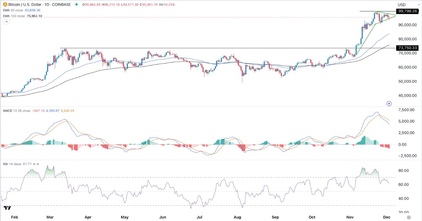 【XM Market Analysis】--BTC/USD Forex Signal: Bitcoin Path to $100k is Intact(图1)